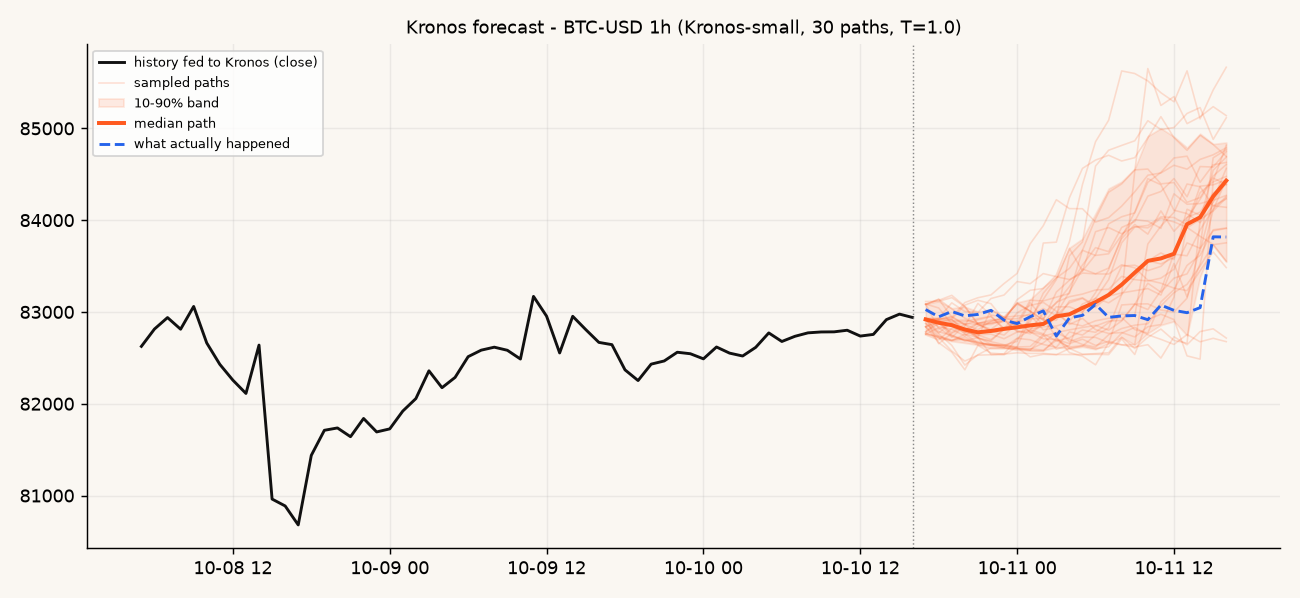 Kronos-small hold-out: sampled paths, 10–90% band, median, and what actually happened